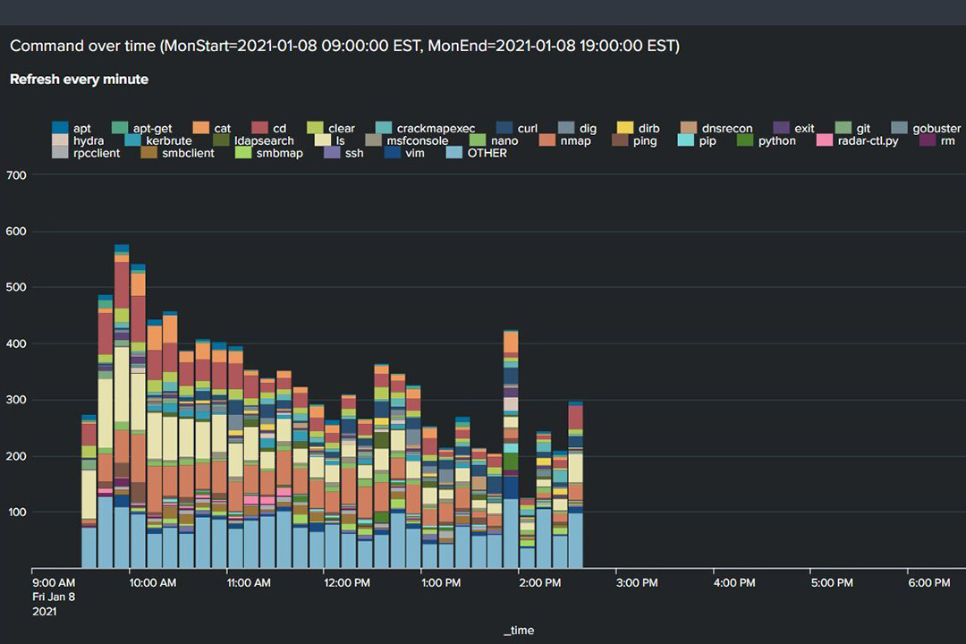 stacked bar graph showing computer commands.