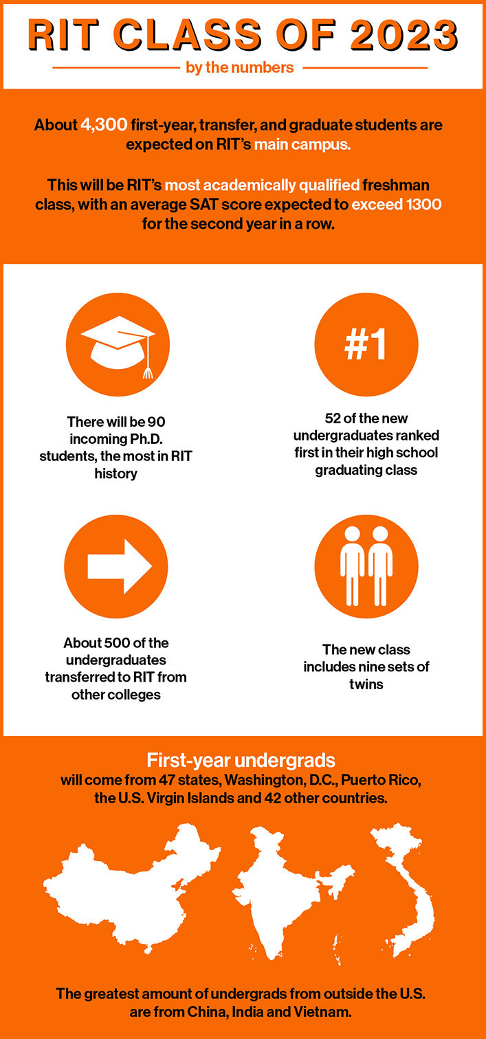 Graphic showing data on the 4,300 students joining RIT this year.
