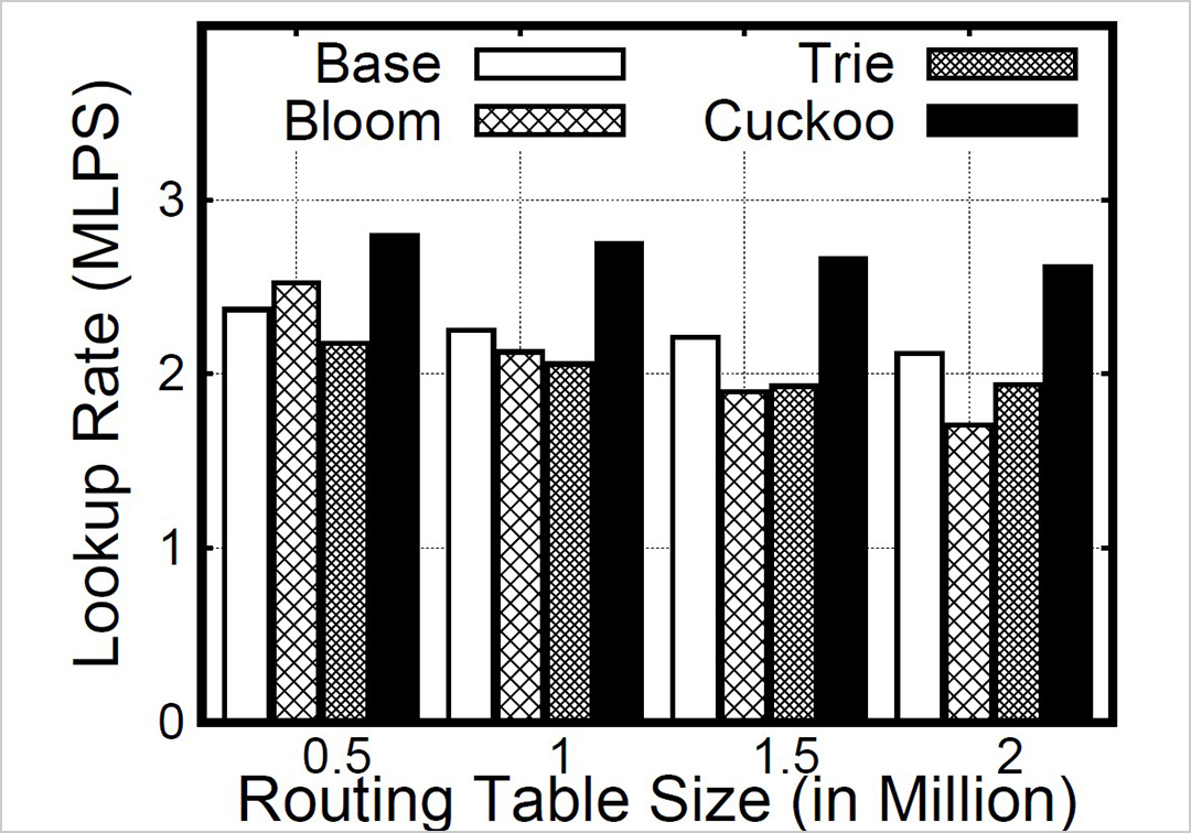 bar graph comparing lookup rates for different routing tables.