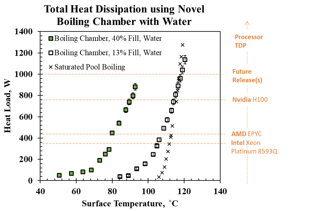 Total Heat Dissipation using Novel Boiling Chamber with Water chart.