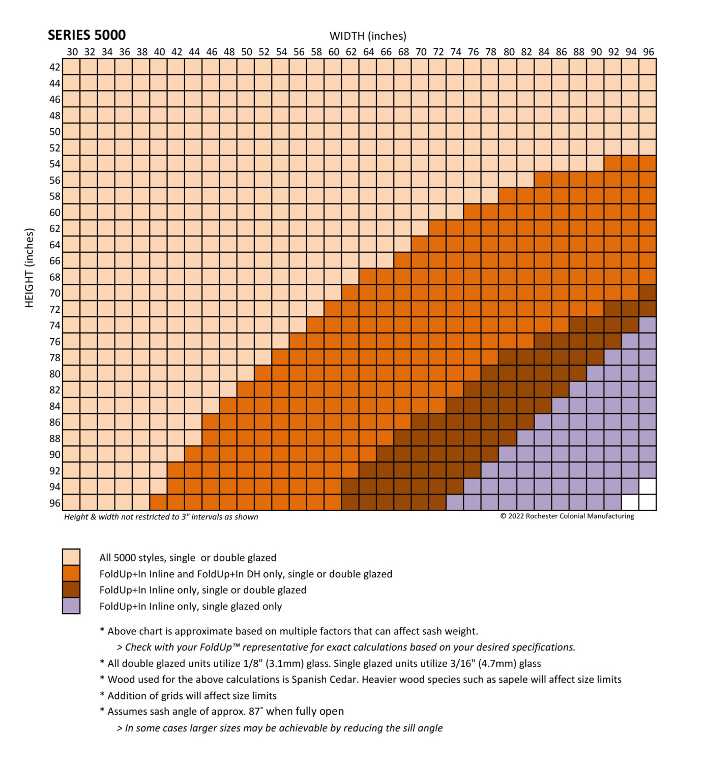 A chart included in the most updated design tool, shown on the Rochester Colonial website, helps sales representatives say yes to top-of-line FoldUp™ requests with confidence.