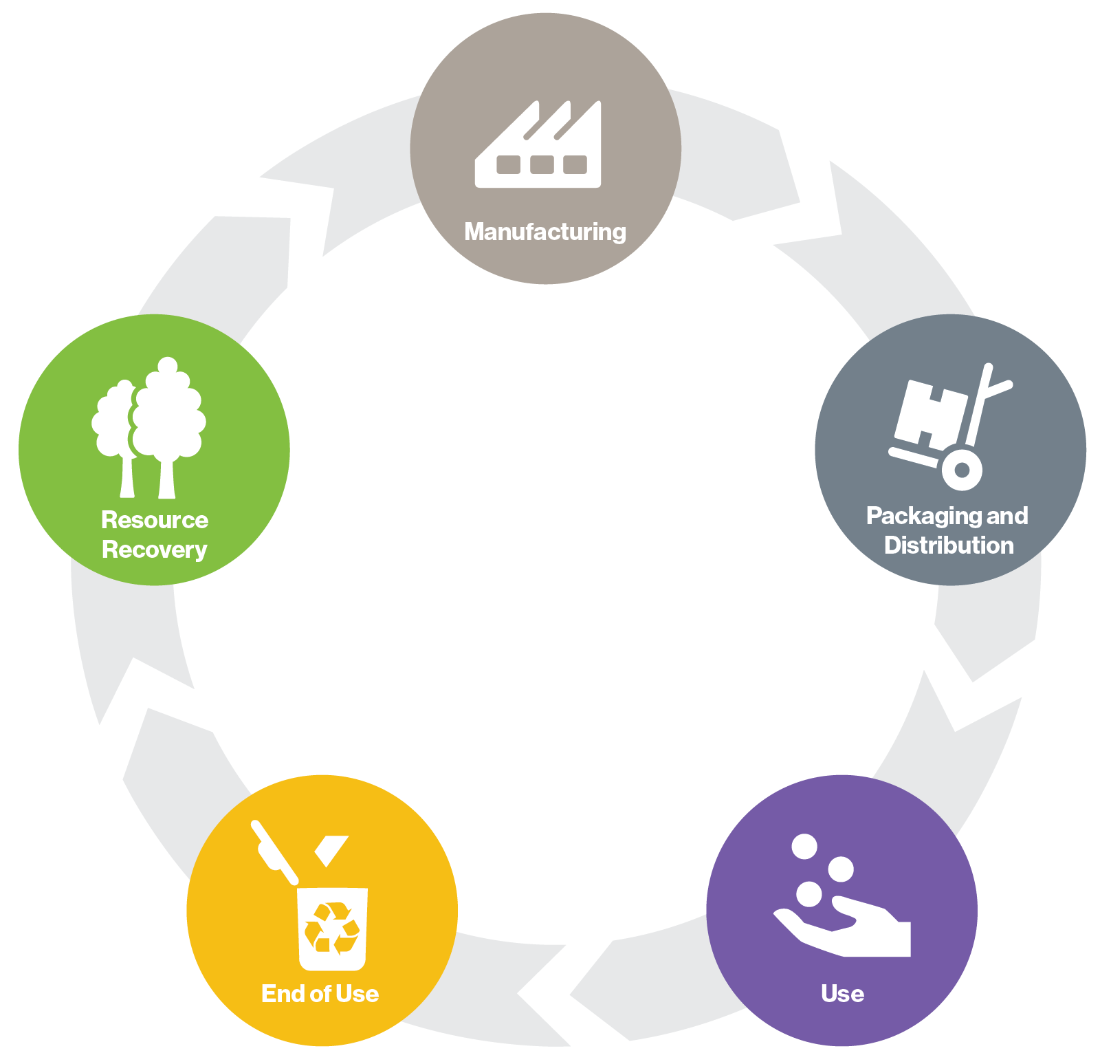 The circular production model.