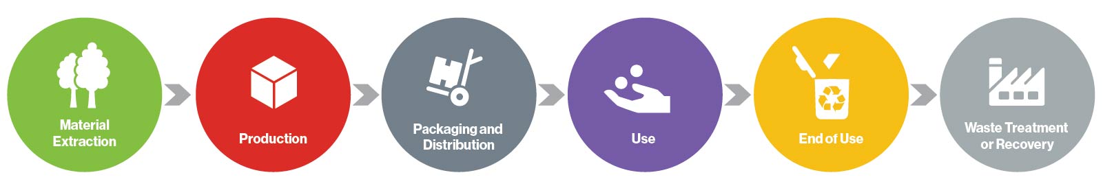 The linear production model.