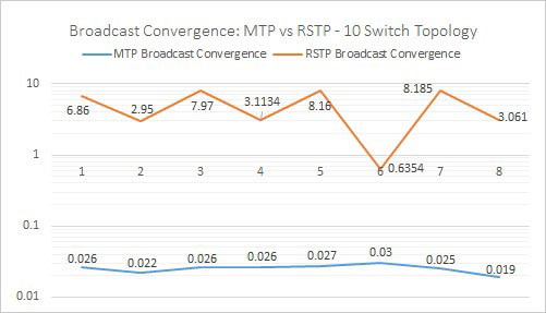 line graph comparing speed of two internet protocols.