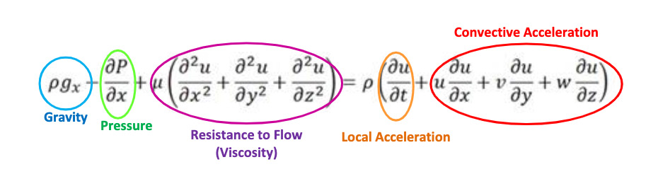 equation describing the forces that are acting on an infinitesimally small volume of liquid in an ink stream.