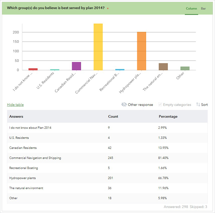 Graph showing answers to the survey question: which group do you believe is best served by Plan 2014?