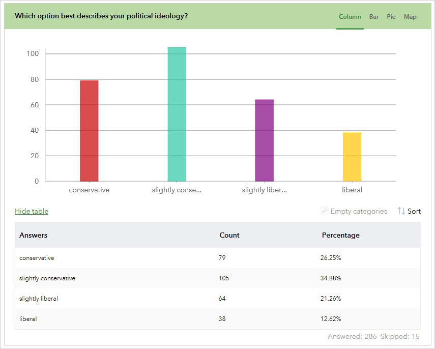 Graph showing answers to survey question: which option best describes your political ideology?