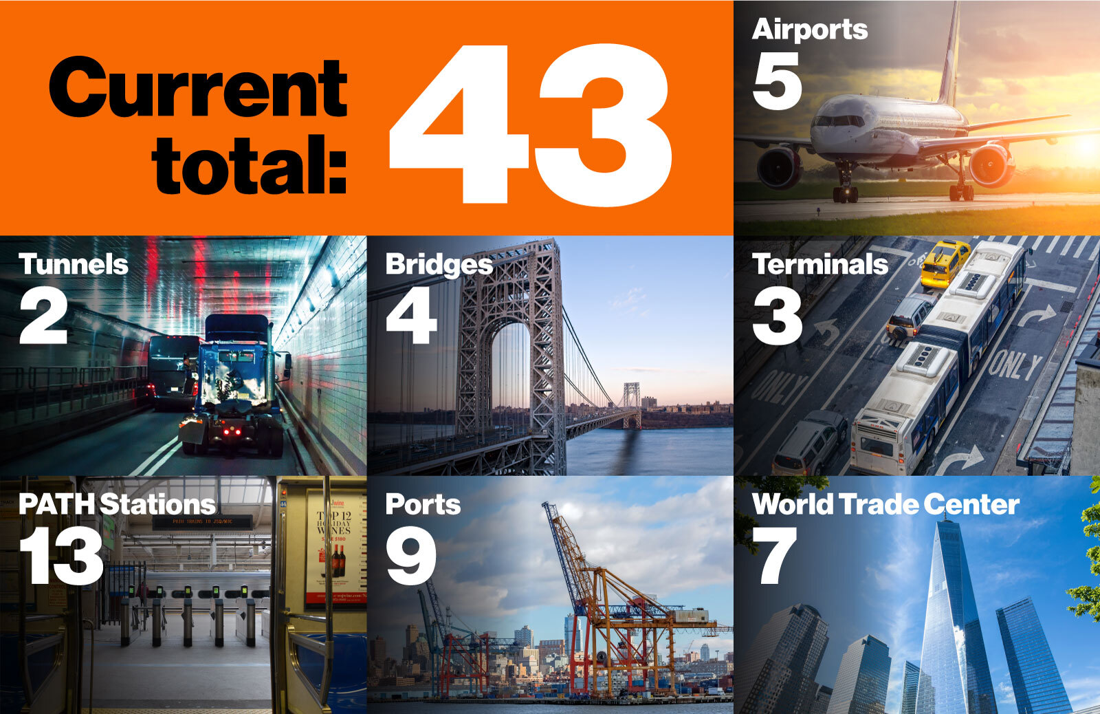 Visual breakdown of Port Authority of NY and NJ's 43 facilities 
