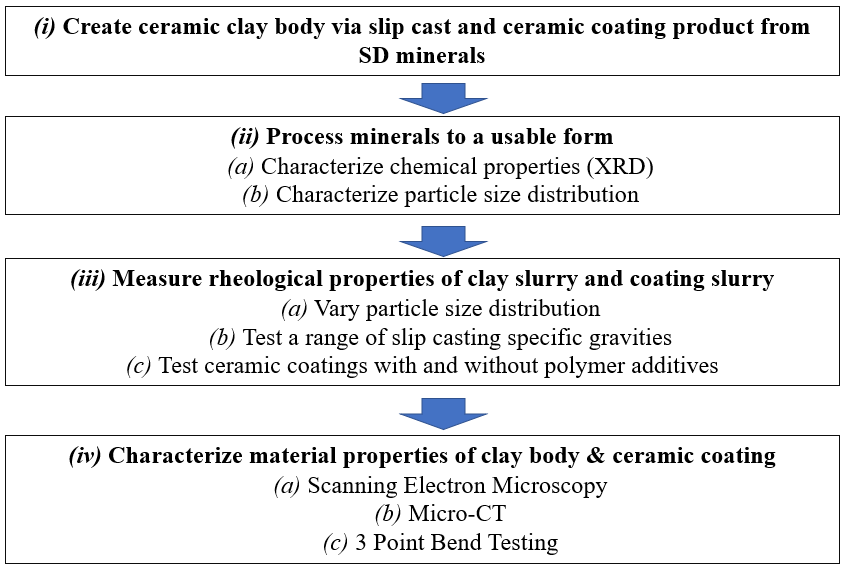 flow chart showing how to create a ceramic clay body, process minerals to a useable form, measure properties of clay slurry, and characterize material properties of clay body and coating. 