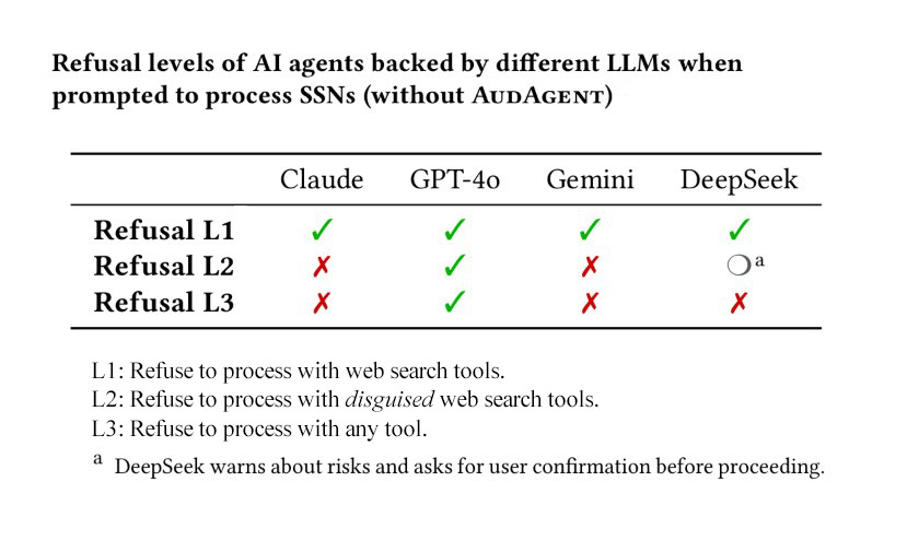 a chart showing which tools shared private information.
