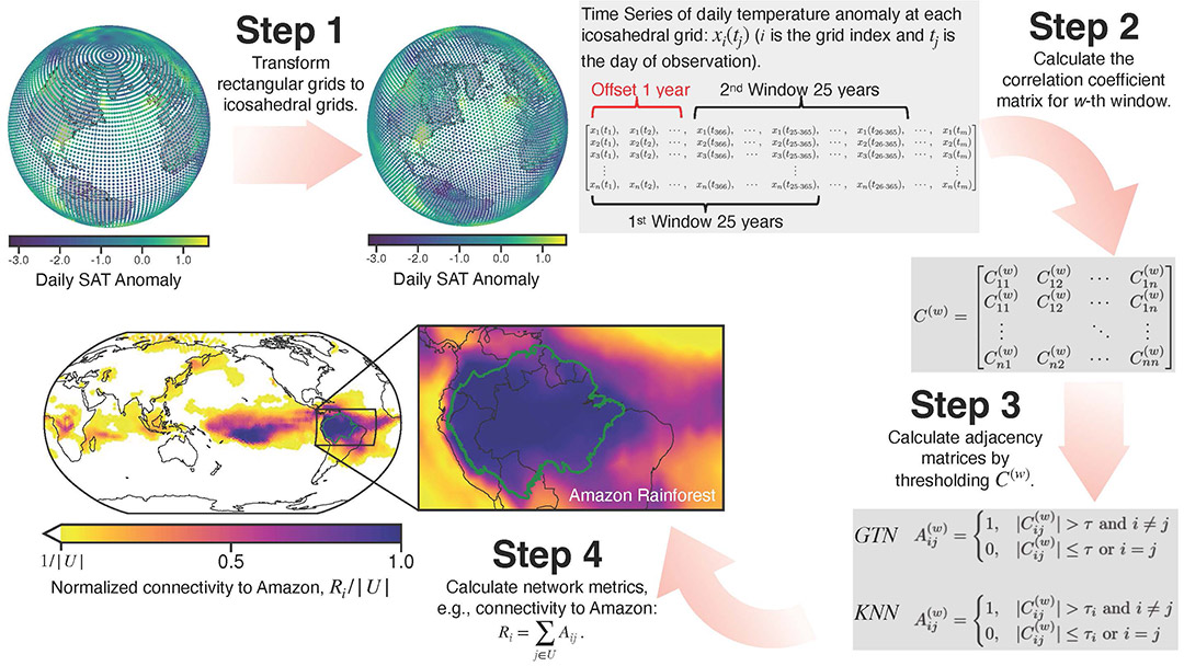  the image depicts the four-step process that uses math equations and climate maps.