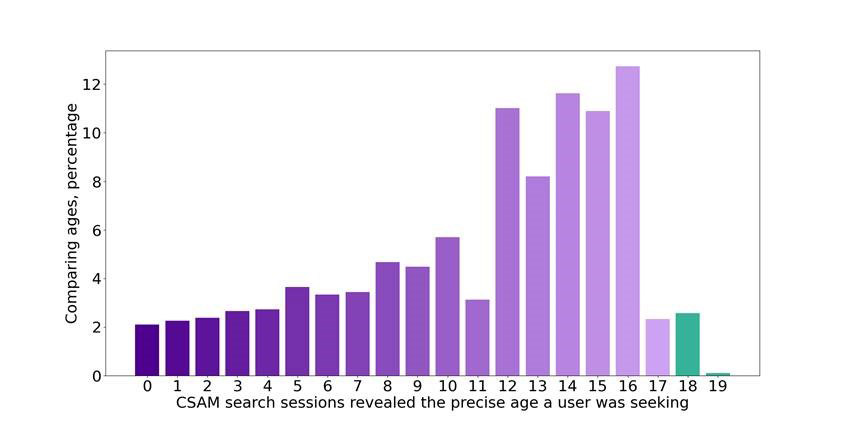 a line chart showing the number of search sessions for child sexual abuse material is shown.