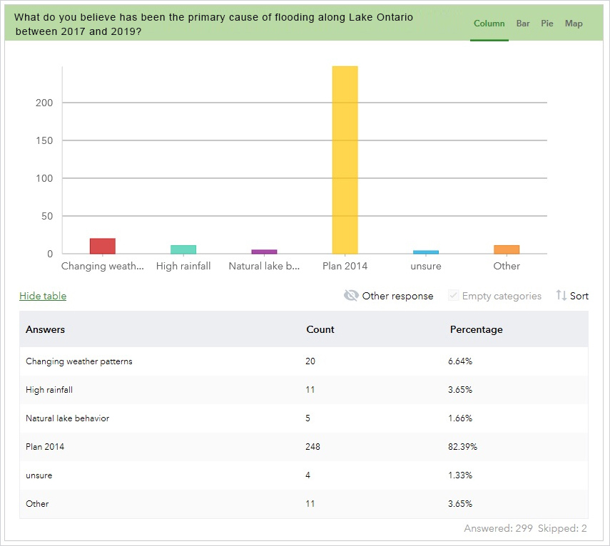 Graph showing answers to the survey question: what do you believe has been the primary cause of flooding along Lake Ontario between 2017 and 2019?