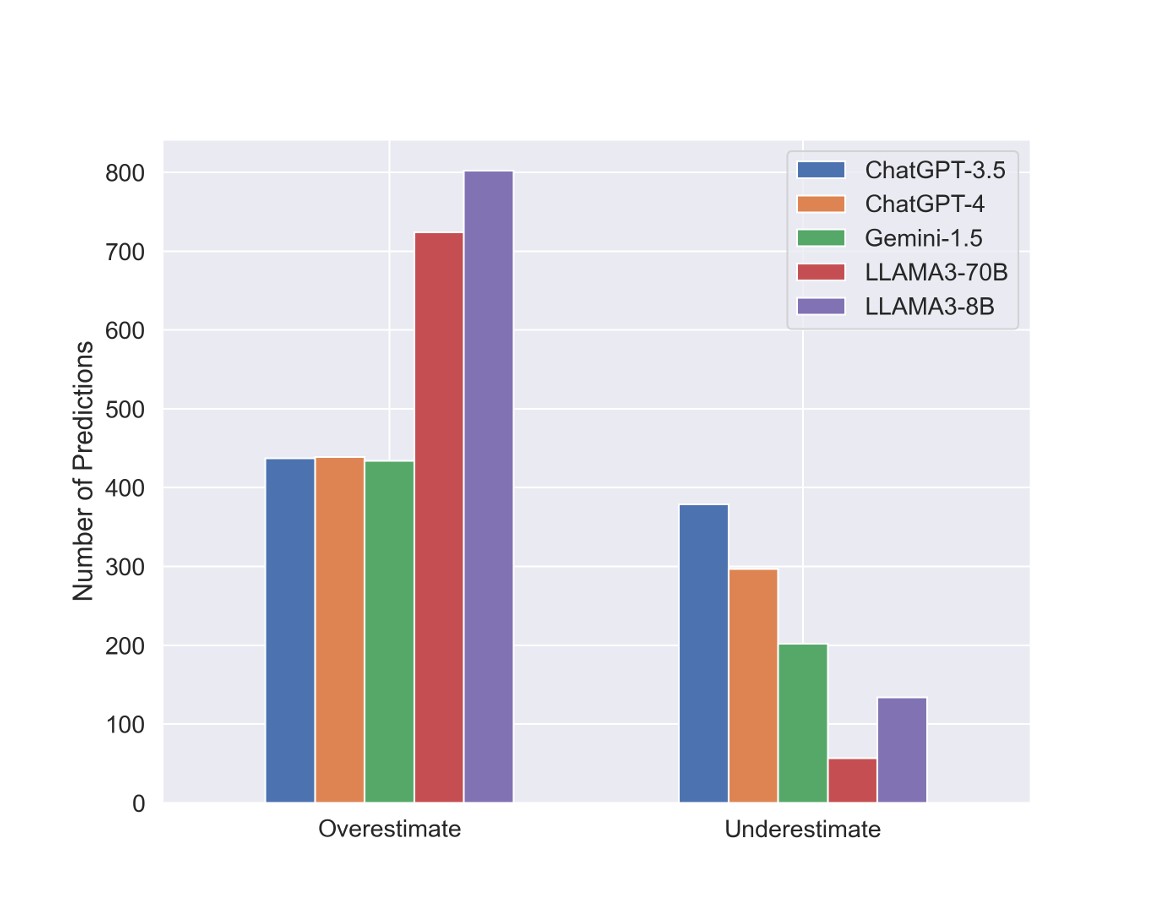 A bar graph indicating overestimates and underestimates