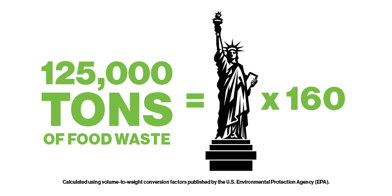 Infographic showing volumes of food waste using the Statue of Liberty