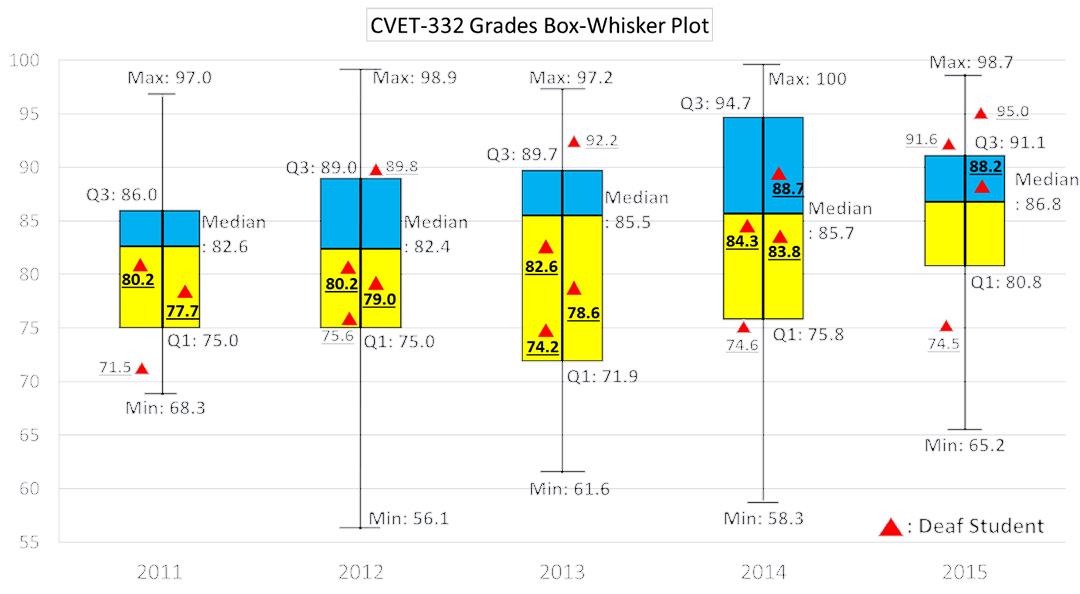 graph showing increase in class grades from 2011 to 2015