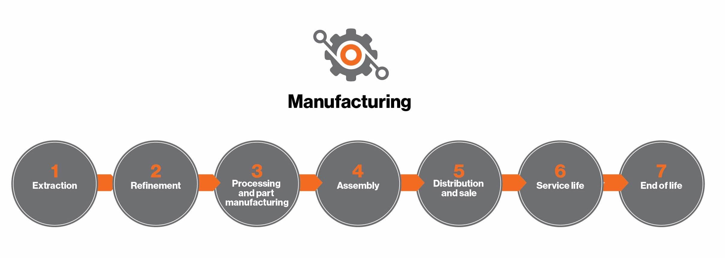 The seven steps of manufacturing