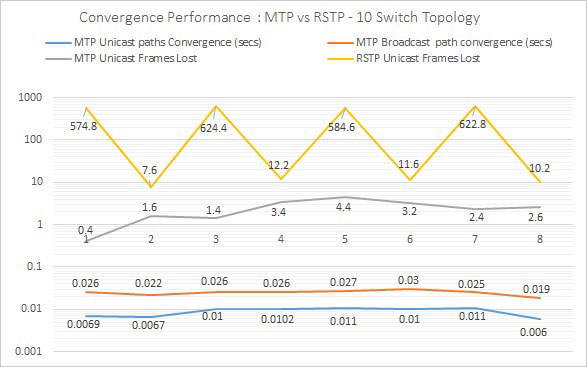 line graph comparing how many frames were lost during a link failure.