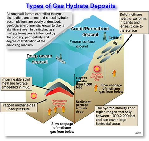 illustration detailing the different layers of deposits where gas hydrates could be located and accessed. 