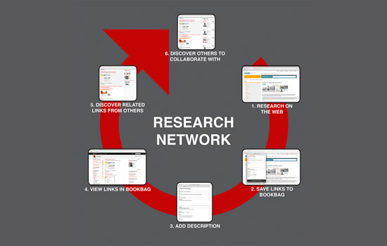 Diagram of "Research Network"