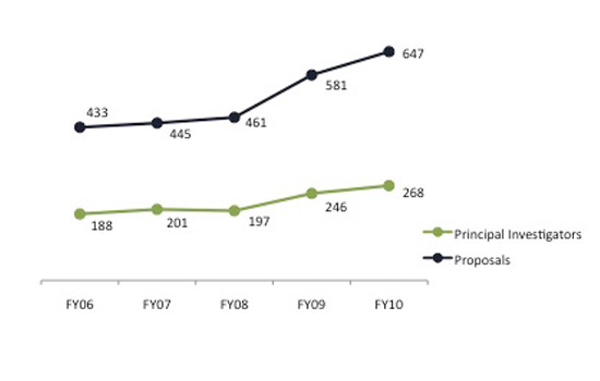 Picture of Graph displaying Principal Investigators vs Proposals