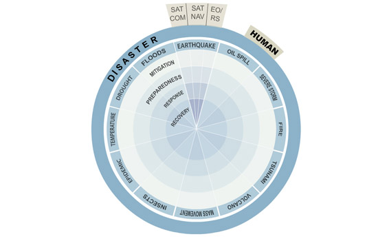 Diagram showing Disaster response