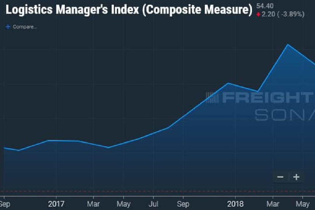 Graph showing LMI data.