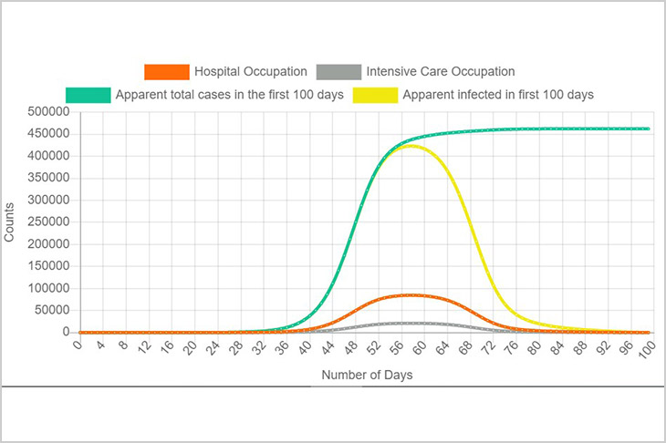 chart showing COVID-19 cases and hospital availability.