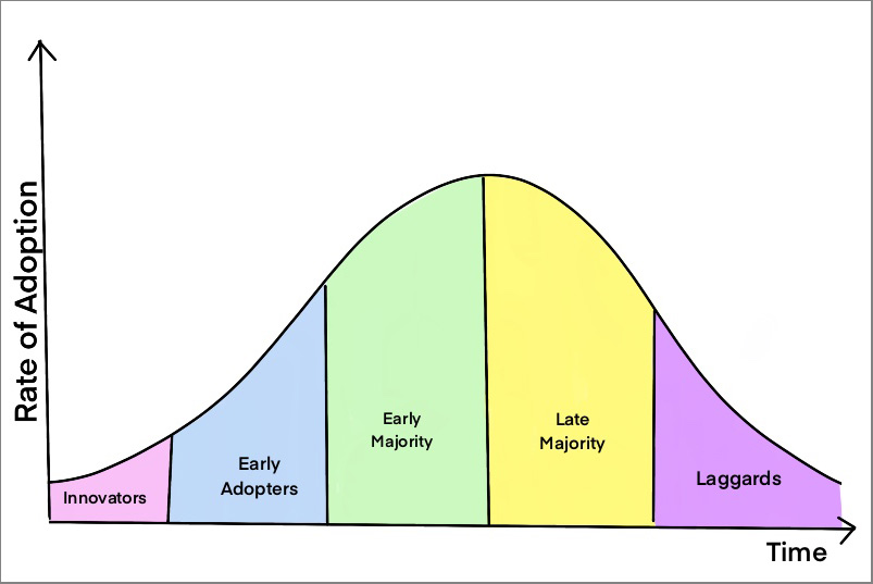 A diagram of the Diffusions of Innovation model.