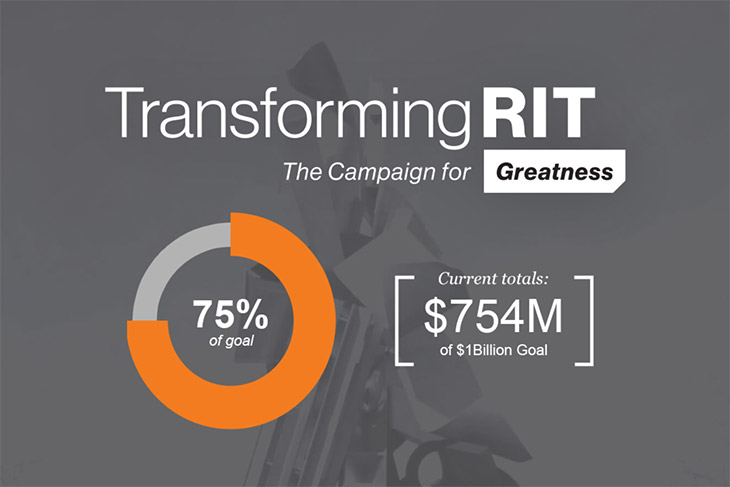 graphic for Transforming RIT campaign that shows pie chart with 75% of goal and currunt total of $754 million dollars raised.