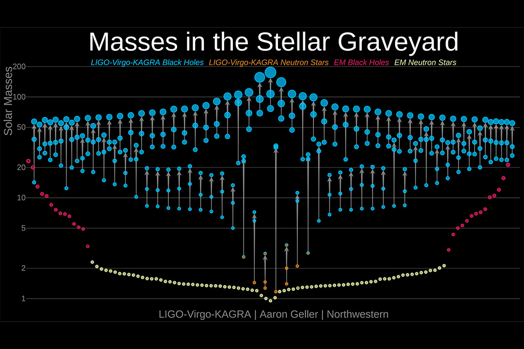 chart showing 90 gravitational wave events.
