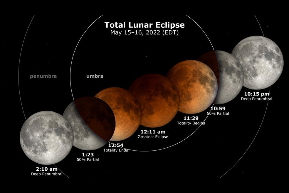 image of moon and eclipse start-to-finish sequence