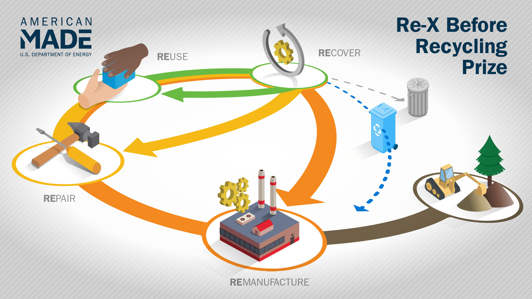 A graphic depicts meaning of "Re-X" as it is used by the U.S. Department of Energy. 