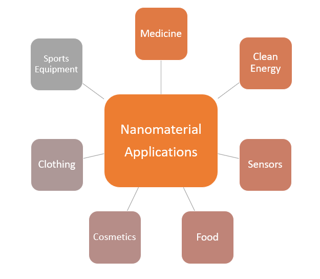 nanomaterials graph