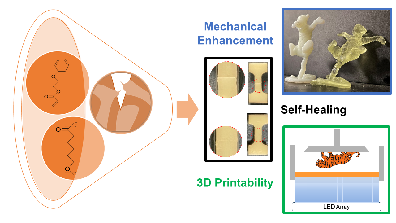 Diagram with labels mechanical enhncement, 3D printability, and self-healing.