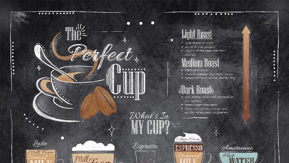 Poster that looks like a chalkboard with images of different types of coffee and corresponding text